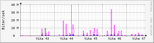 Sustu vikur Graph