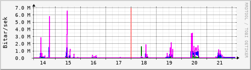 Sustu dagar Graph