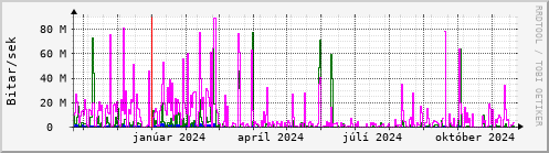 Undanfari r Graph