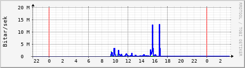 Sustu klukkustundir Graph