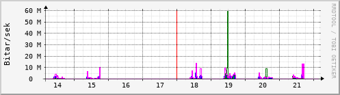 Sustu dagar Graph