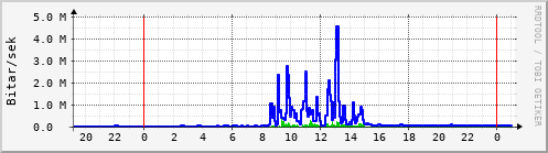 Sustu klukkustundir Graph