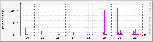 Sustu dagar Graph