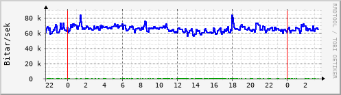 Sustu klukkustundir Graph