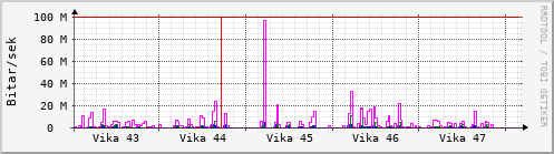 Sustu vikur Graph