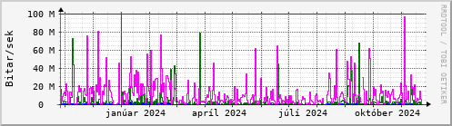 Undanfari r Graph