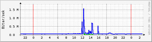 Sustu klukkustundir Graph