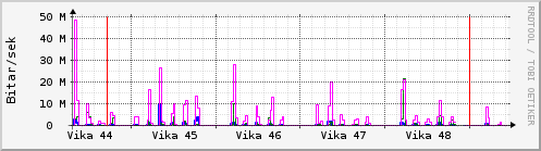 Sustu vikur Graph