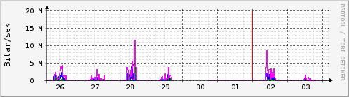 Sustu dagar Graph