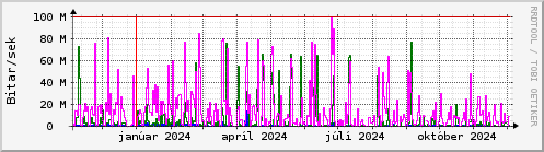 Undanfari r Graph