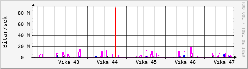 Sustu vikur Graph