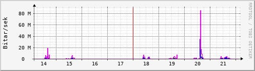 Sustu dagar Graph