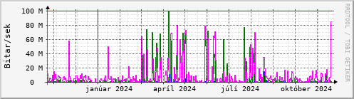 Undanfari r Graph