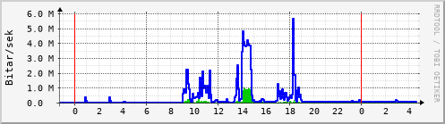 Sustu klukkustundir Graph