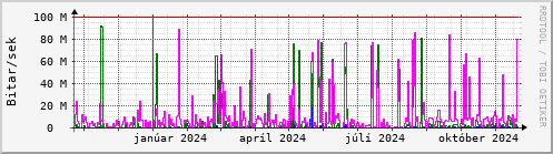 Undanfari r Graph