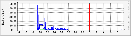 Sustu klukkustundir Graph