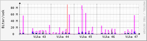 Sustu vikur Graph