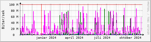 Undanfari r Graph