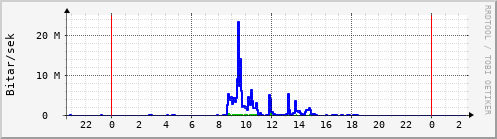 Sustu klukkustundir Graph