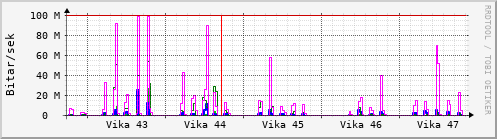 Sustu vikur Graph