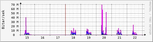 Sustu dagar Graph