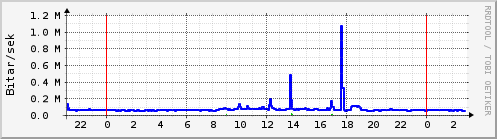 Sustu klukkustundir Graph