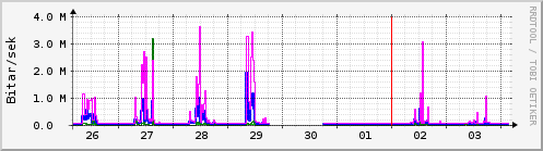 Sustu dagar Graph