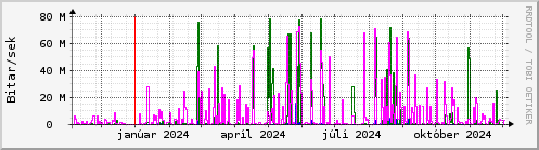 Undanfari r Graph