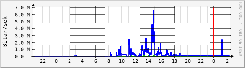 Sustu klukkustundir Graph