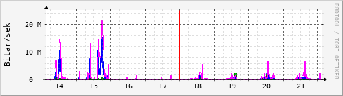 Sustu dagar Graph