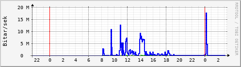 Sustu klukkustundir Graph