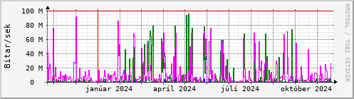 Undanfari r Graph