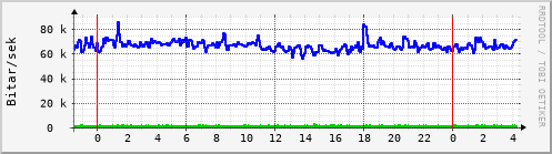 Sustu klukkustundir Graph