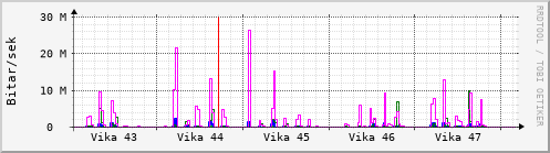 Sustu vikur Graph