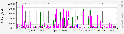 Undanfari r Graph