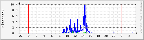 Sustu klukkustundir Graph