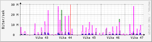 Sustu vikur Graph