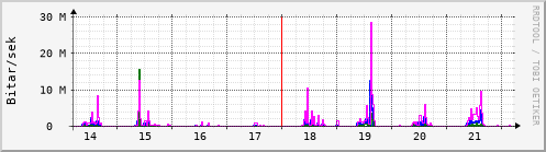 Sustu dagar Graph