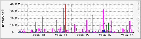 Sustu vikur Graph