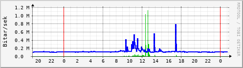 Sustu klukkustundir Graph