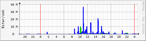 Sustu klukkustundir Graph