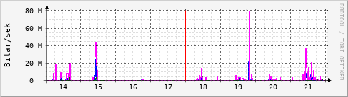 Sustu dagar Graph