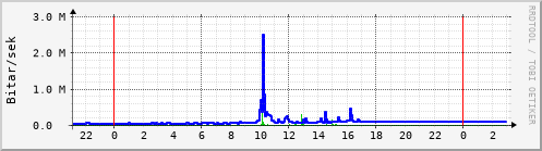 Sustu klukkustundir Graph