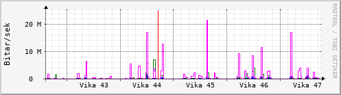 Sustu vikur Graph