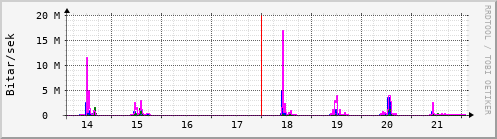 Sustu dagar Graph