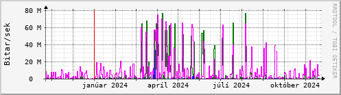 Undanfari r Graph