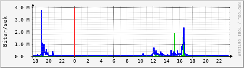 Sustu klukkustundir Graph