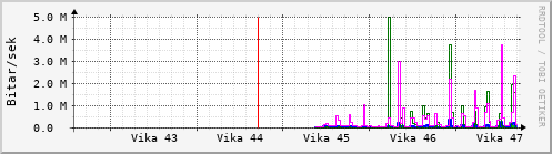 Sustu vikur Graph