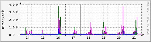 Sustu dagar Graph