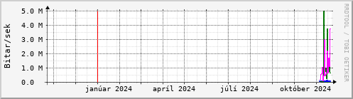 Undanfari r Graph